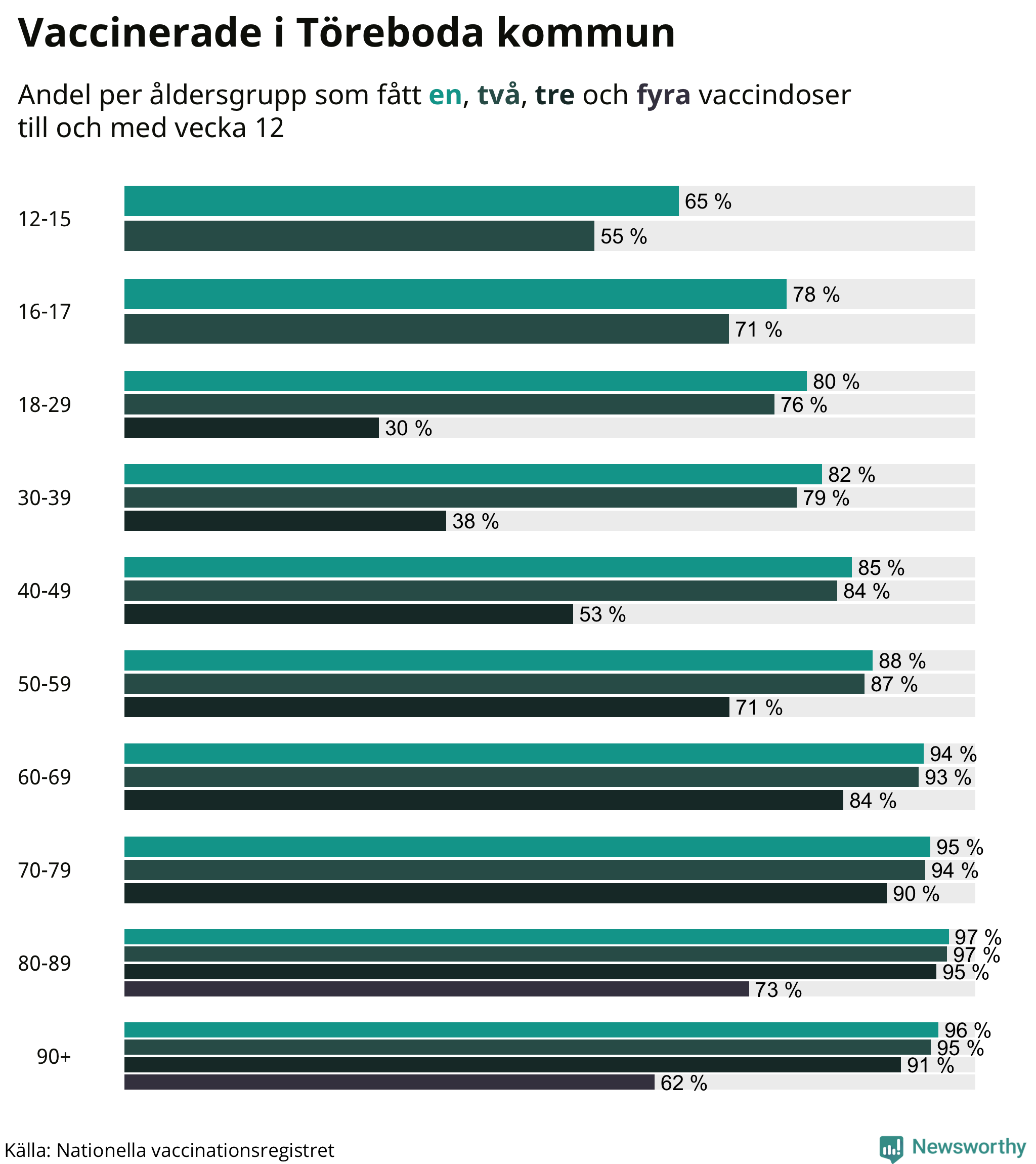 Graf över vaccinerade per åldersgrupp